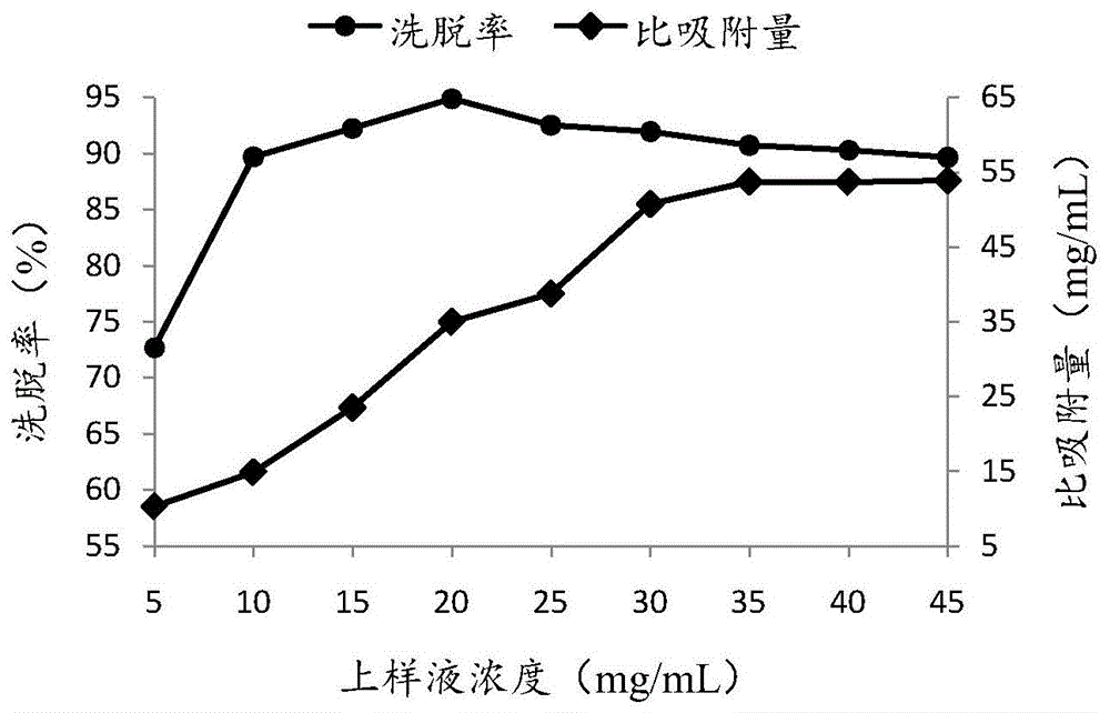 一种利用酸性阳离子树脂纯化红茂草生物总碱的方法与流程