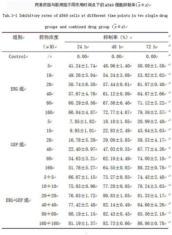 一种麦角甾醇联合吉非替尼的用途的制作方法