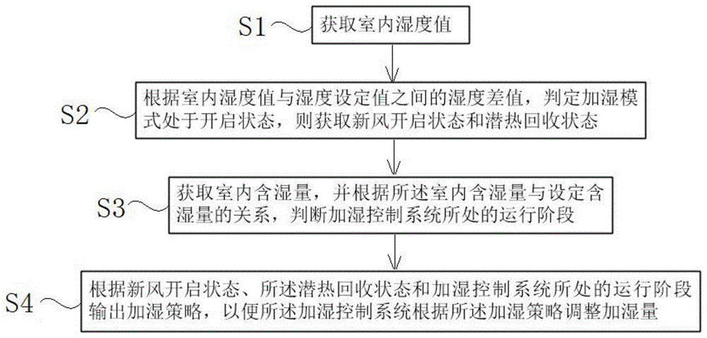 基于新风调节系统的加湿控制方法、装置和系统与流程