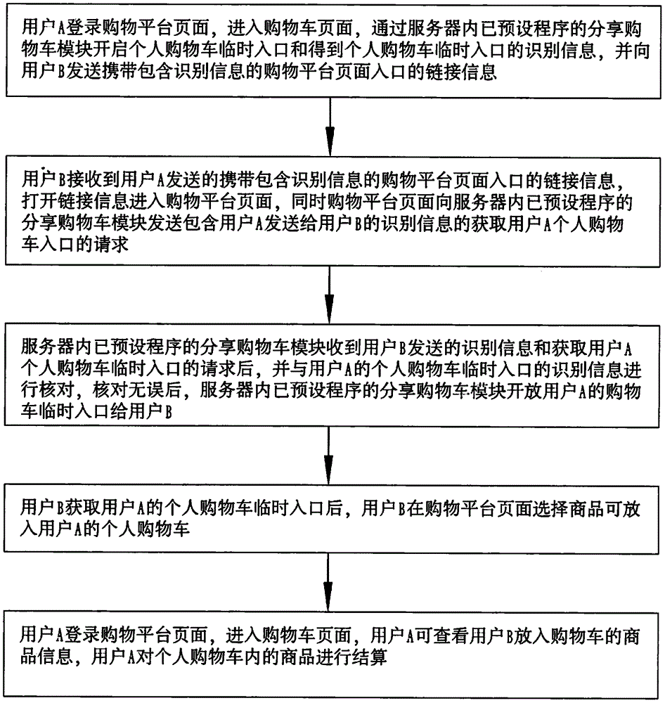 一种在互联网购物过程中的共享购物车实施方法与流程