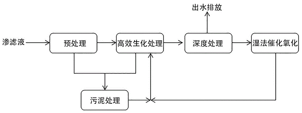 一种垃圾渗滤液零回灌处理工艺的制作方法