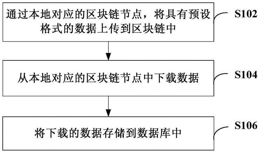 数据存储方法、装置、系统和存储介质与流程