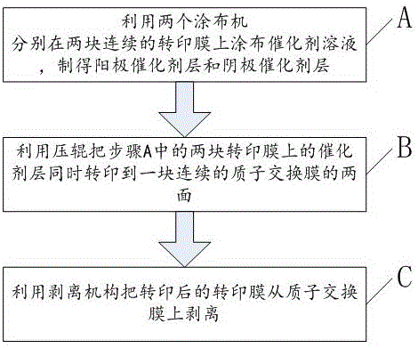 一种质子交换膜燃料电池CCM的生产装置及方法与流程