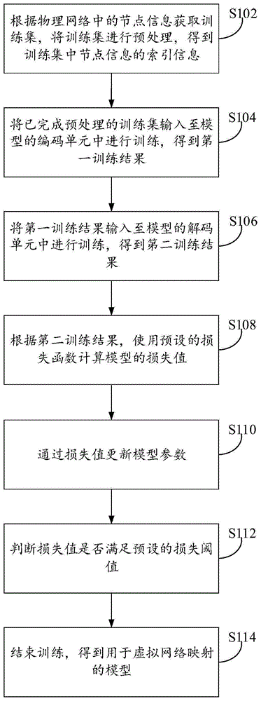 虚拟网络映射方法及其模型训练方法、装置与流程