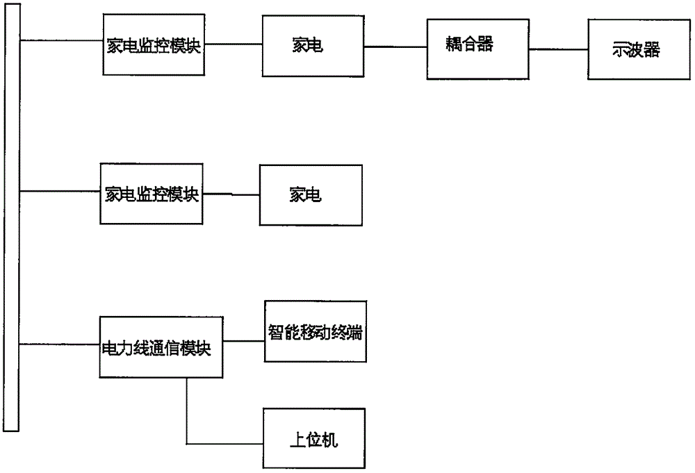 一种基于电力线载波通信技术的家电控制系统的制作方法