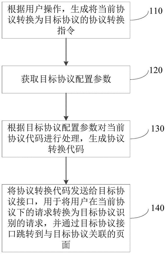 一种协议转换的方法、装置、设备及存储介质与流程