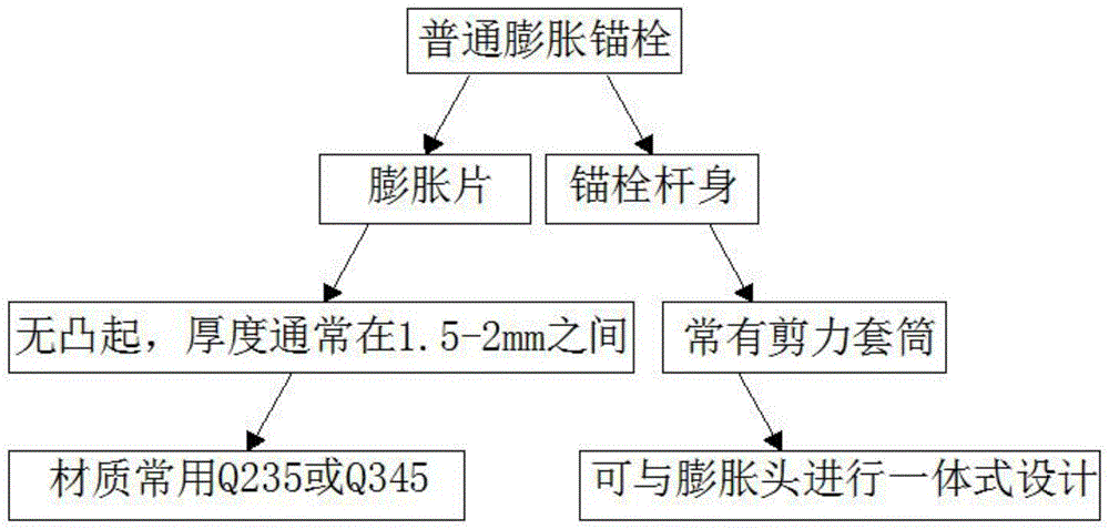 简易的机械锚栓评断方法与流程