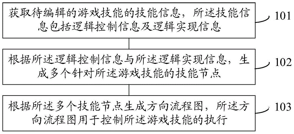 一种游戏技能的编辑方法和装置与流程