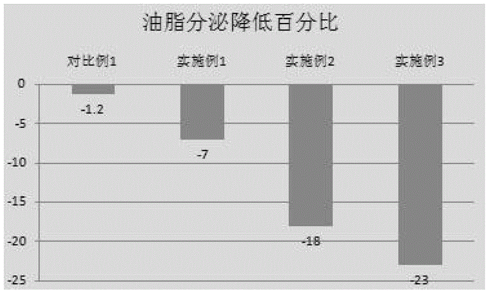 一种具有控油、收缩毛孔和舒缓的组合物及其制备方法与流程