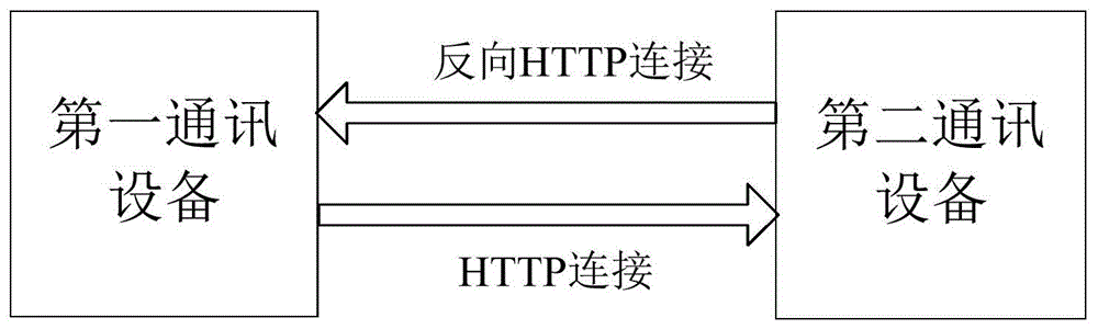 基于HTTP连接的双向通讯设备、系统和方法与流程