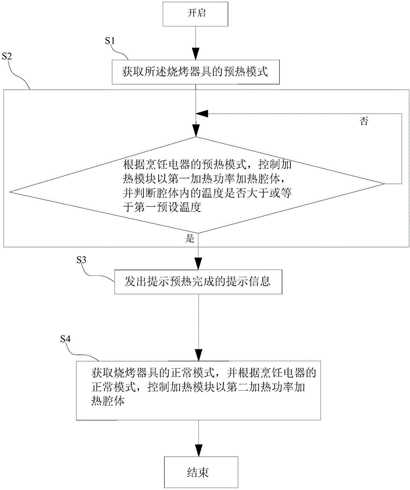 烹饪电器的控制方法和烹饪电器与流程