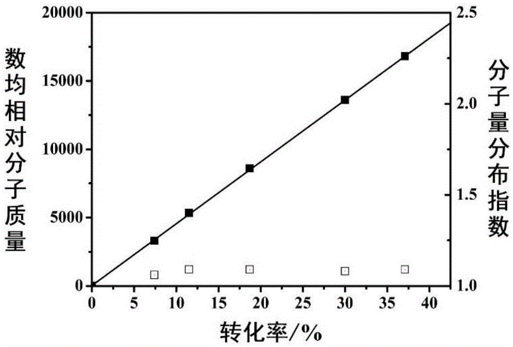 一种氧气调控的二氧化碳基嵌段共聚物的合成方法与流程