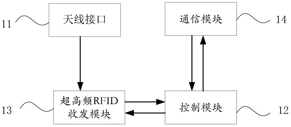 超高频RFID读写器的制作方法