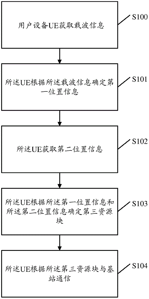 一种确定资源块的方法、装置及系统与流程