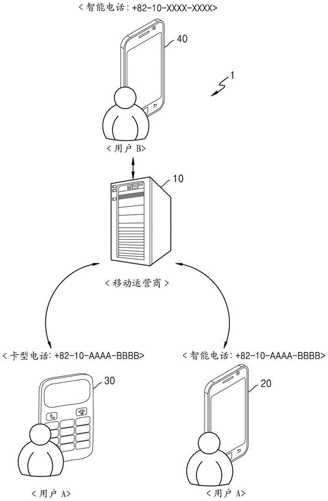 移动通信系统、共享相同电话号码的不同移动装置及方法与流程