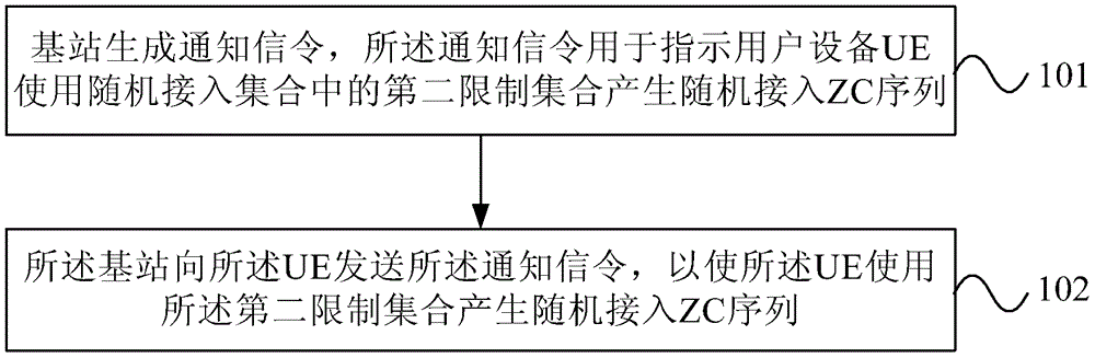 随机接入信道的ZC序列产生方法和装置与流程