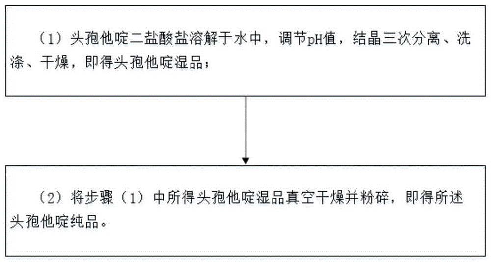 一种注射用头孢他啶粉针剂及其制备方法与流程