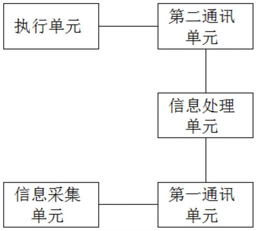 物联网自动采集与智能处理终端的制作方法