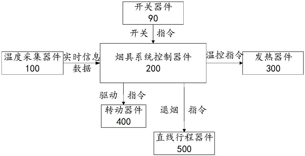 一种加热不燃烧型烟具系统及其控制方法与流程