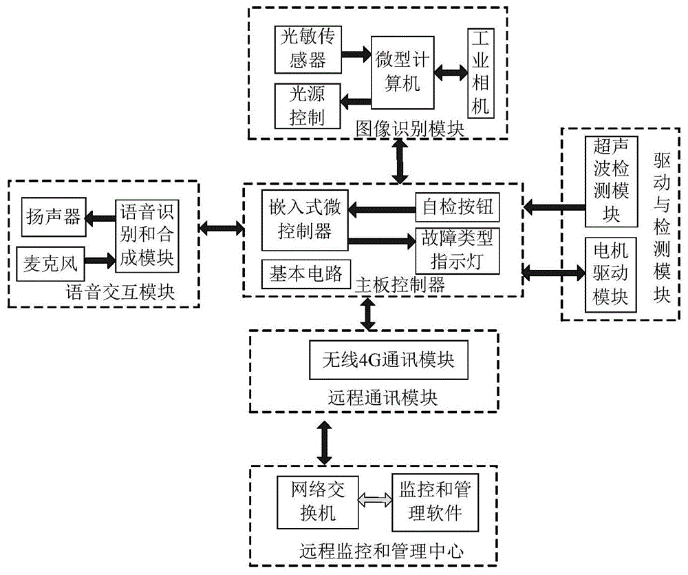 垃圾智能分类与管理系统及垃圾分类识别方法及自检方法与流程