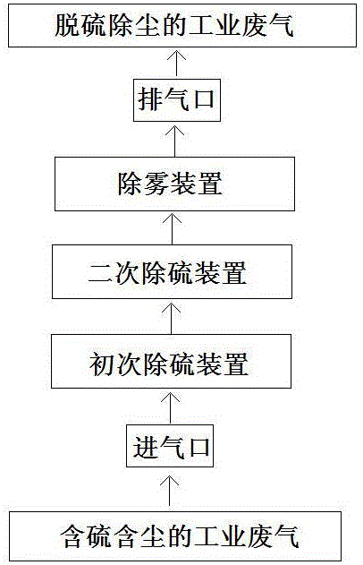 一种工业废气的脱硫除尘装置的制作方法