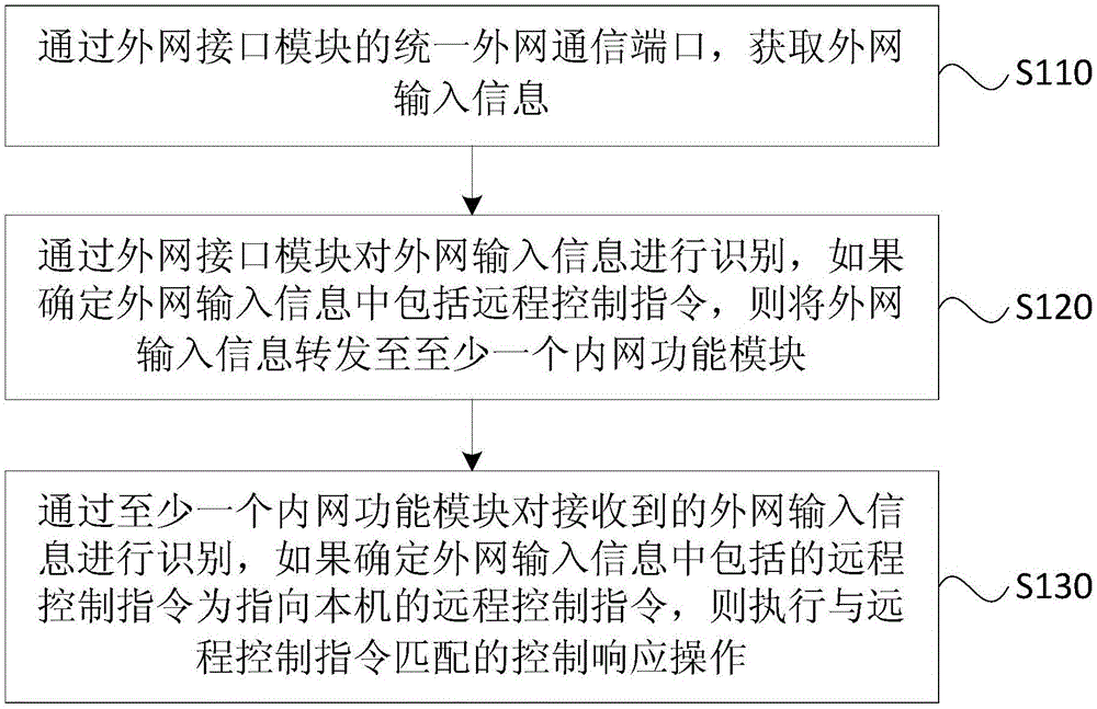 一种远程控制方法、装置、计算机设备和存储介质与流程