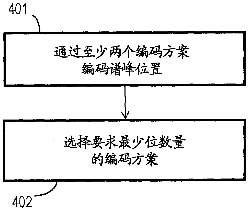 谱峰位置的编码与解码的制作方法