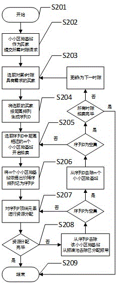 一种具有功率分配和波束成形的小小区微基站频谱拍卖方法与流程