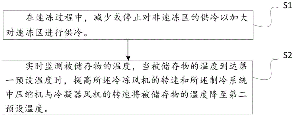 一种降低食品冷冻损伤的速冻控制方法、速冻冰箱与流程