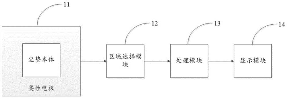 一种智能坐垫系统及一种压力检测方法与流程