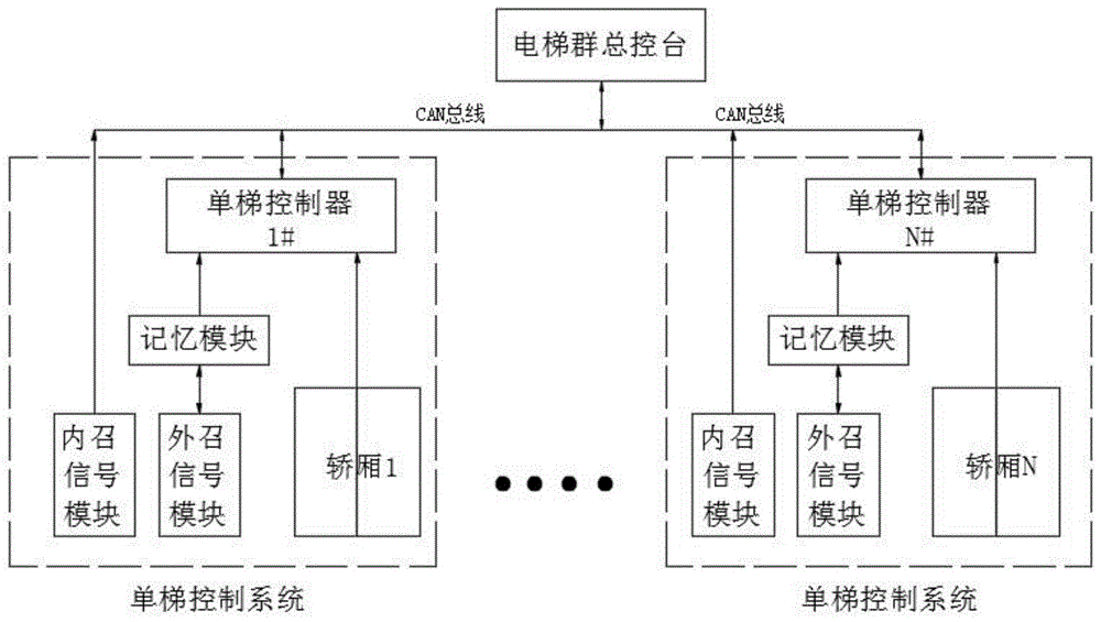 一种用于楼宇智能化的电梯群管理控制系统的制作方法