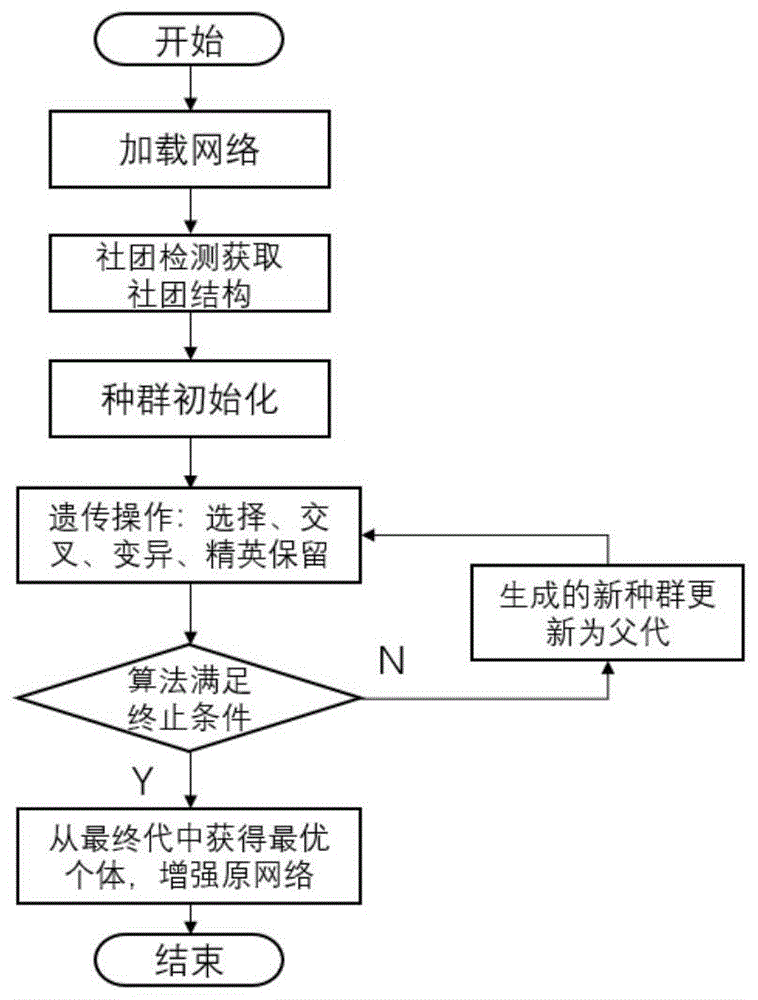 一种基于多目标优化的网络社团检测对抗增强方法与流程