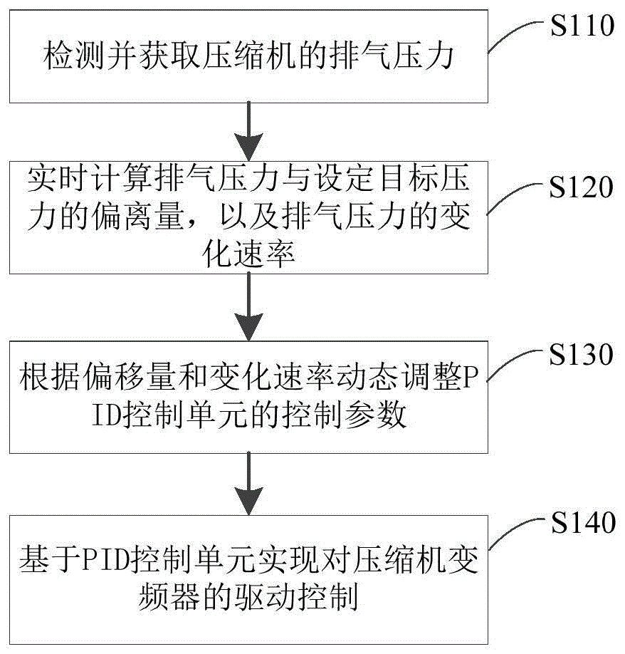 变频器型压缩机的控制方法、装置、存储介质及设备与流程