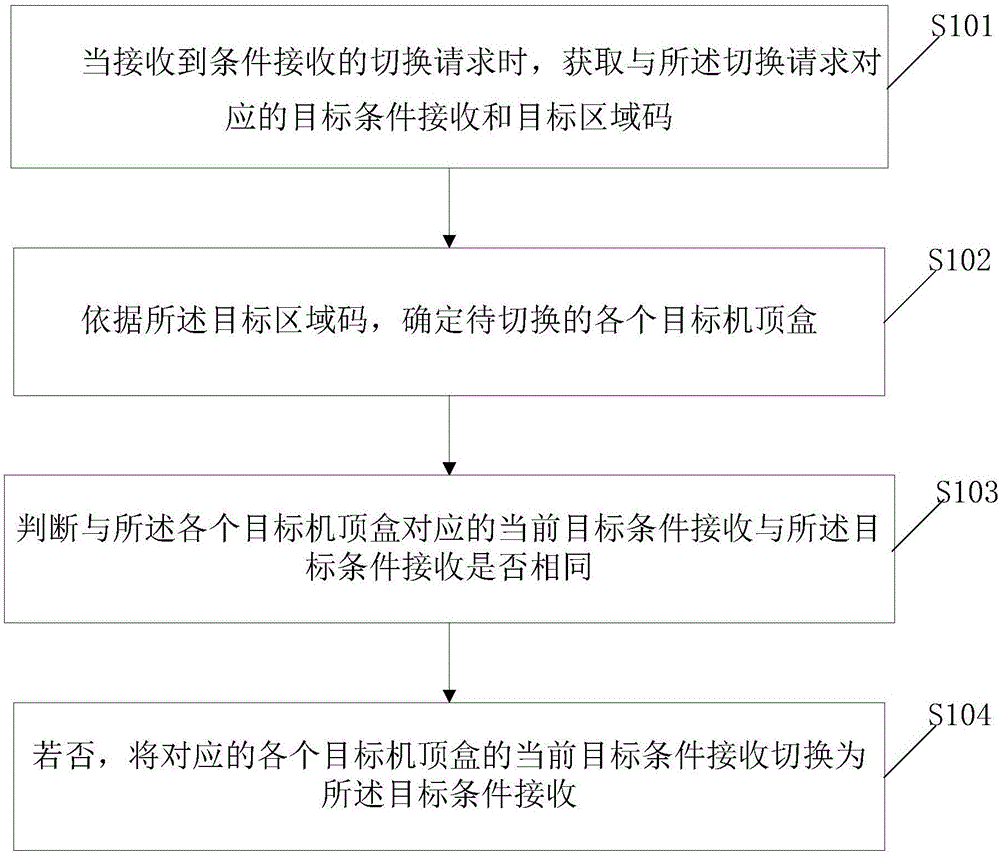 一种条件接收的切换方法及系统与流程