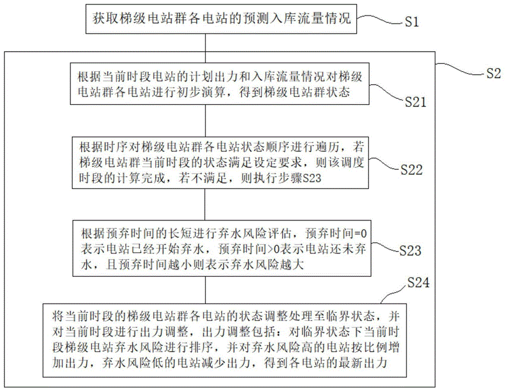 一种梯级水电站优化调度系统、方法及安全电网系统与流程