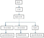 一种铬渣解毒综合利用前处理方法与流程