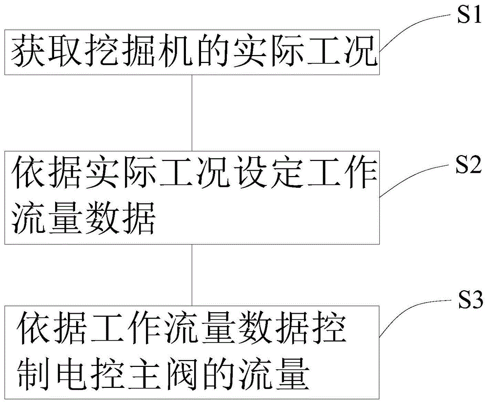 一种挖掘机智能匹配工况方法和挖掘机智能匹配工况系统与流程