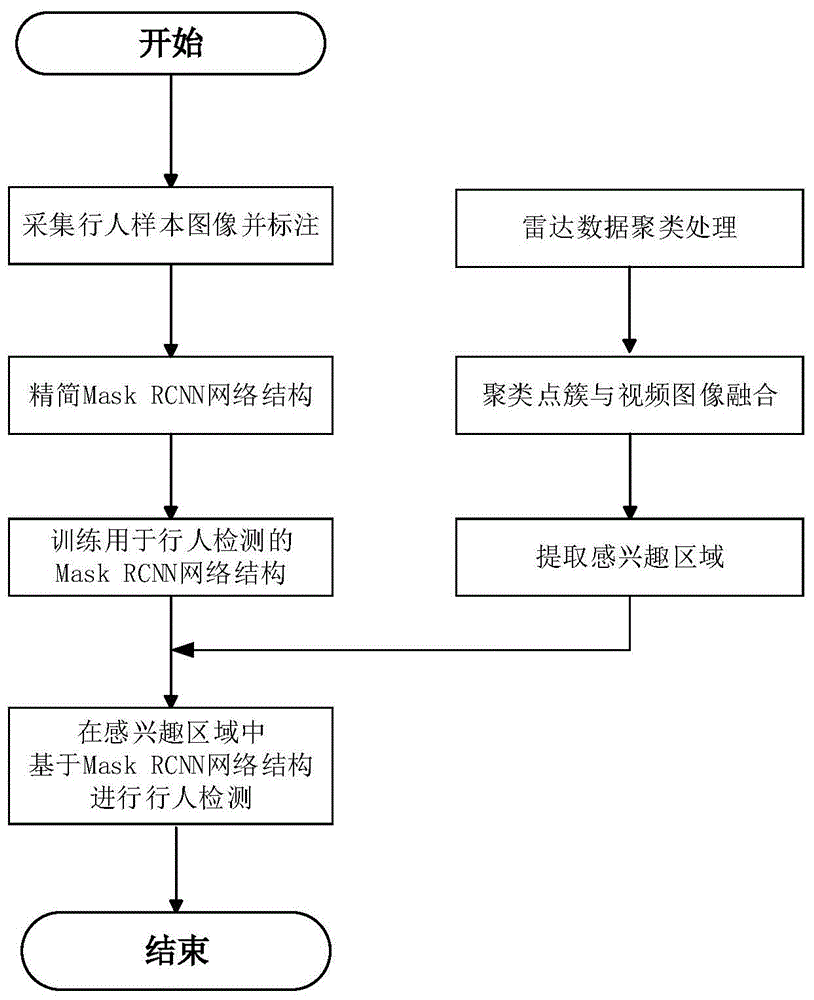 一种雷达与摄像机融合的行人检测方法和系统与流程