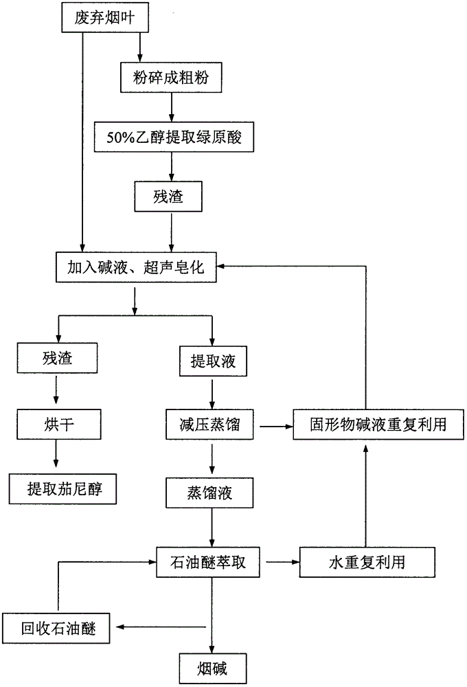 一种超声碱水皂化水解烟叶及减压蒸馏提取烟碱的方法与流程