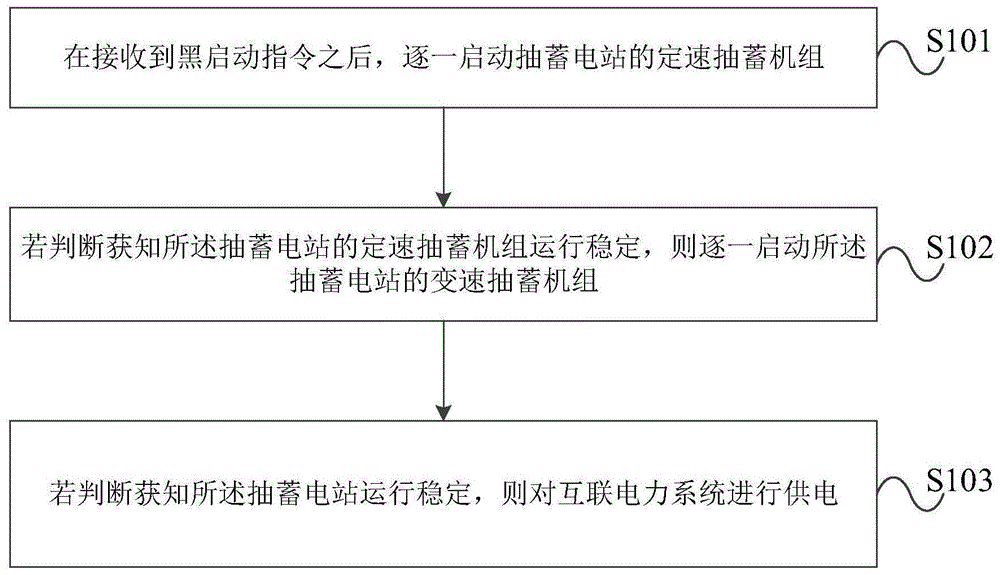 一种抽蓄电站的黑启动方法及装置与流程