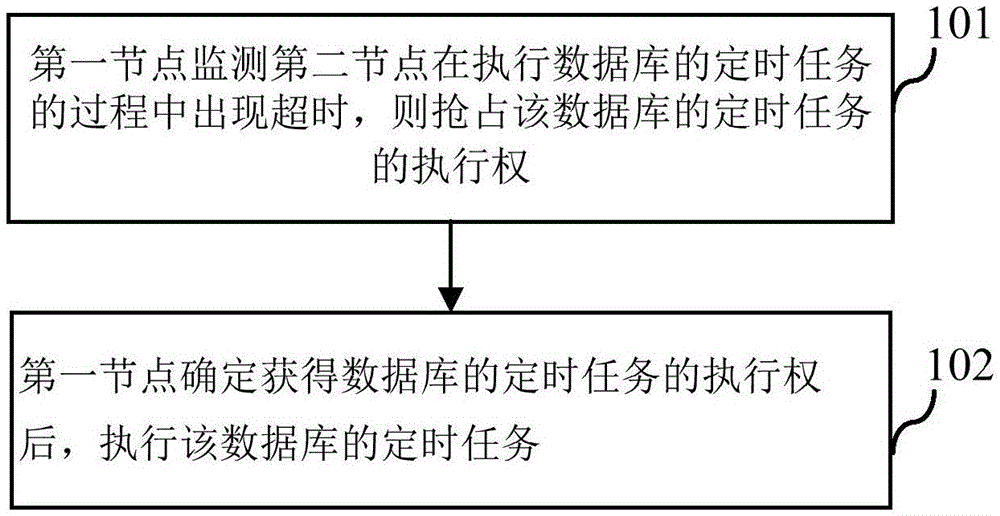 定时任务的执行方法及相关装置、计算机可读存储介质与流程