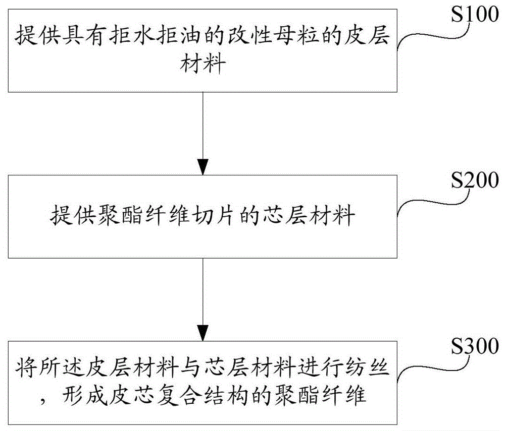 一种聚酯纤维的制造方法,聚酯纤维,面料及服装与流程