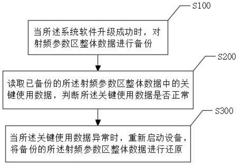 一种保护射频参数的方法、系统、设备及存储介质与流程