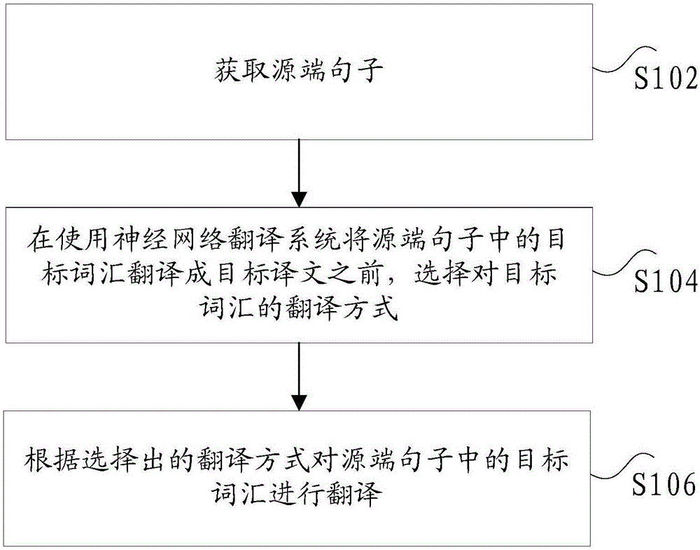 翻译方法及装置与流程