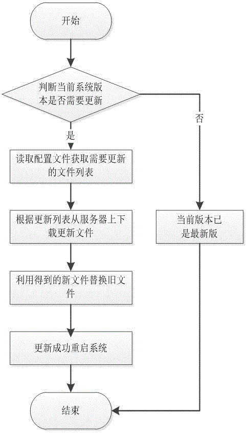 一种基于.net实现CS架构药店系统自动更新的方法与流程