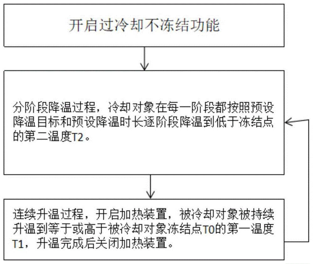 一种过冷却不冻结储存的控制方法和冰箱与流程