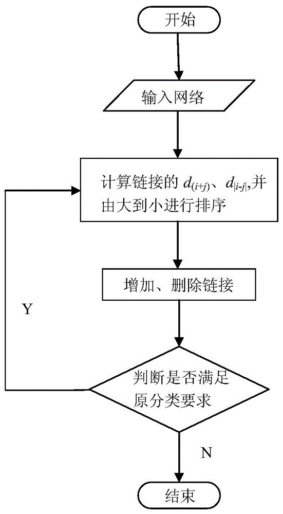 一种基于度值的无标度网络分类算法的对抗攻击方法与流程