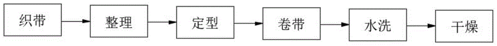 拉链布带水洗定型方法与流程