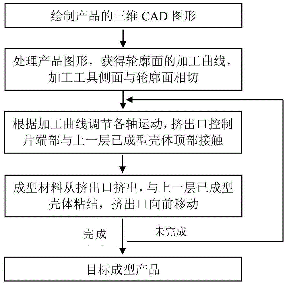 一种基于曲面切向壳型增长的增材制造方法与流程