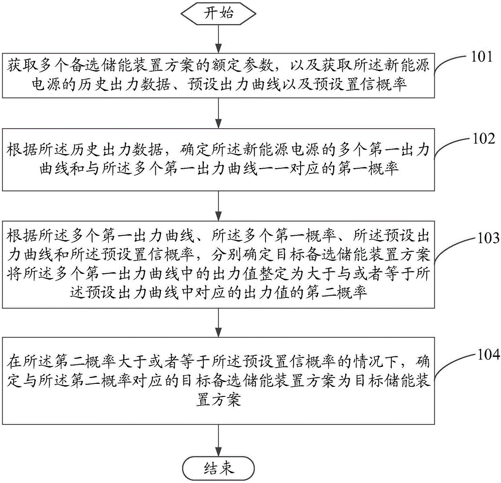 一种储能装置方案的确定方法及装置与流程